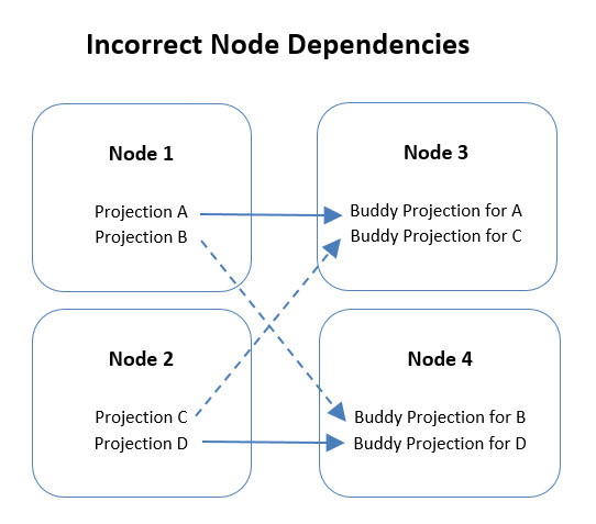 Incorrect Node Dependency